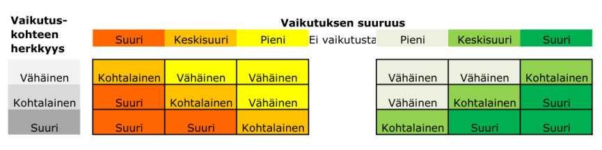 Vaikutusten merkittävyyden arviointikriteerit perustuvat seuraaviin keskeisiin tekijöihin: Vaikutusten suuruusluokka: Fyysiseen, biologiseen ja sosiaaliseen ympäristöön kohdistuvan muutoksen