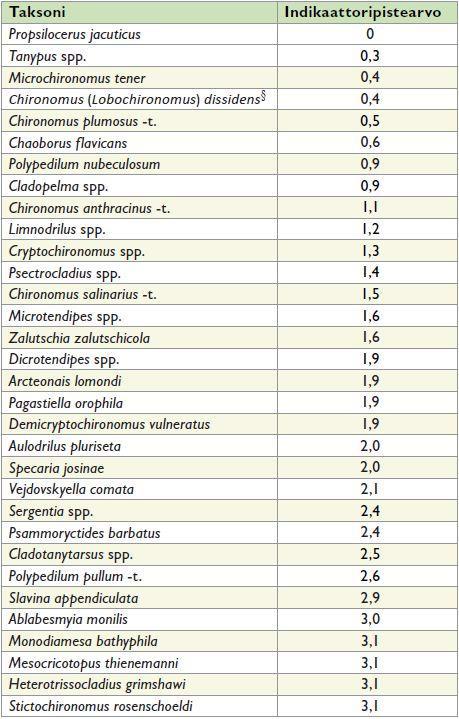 perustuu 46 pohjaeläintaksonin