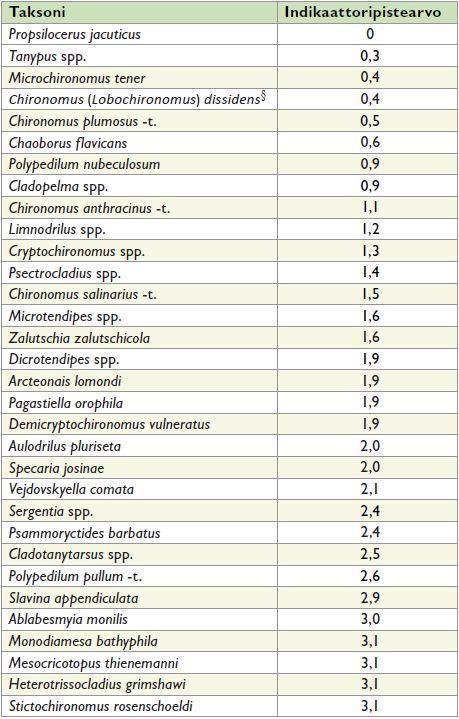 perustuu 46 pohjaeläintaksonin