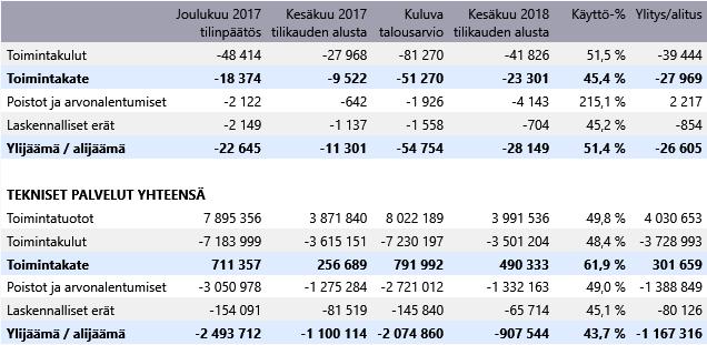 TEKNISET PALVELUT, TOIMIALAJOHTAJAN KATSAUS 1.1.-30.6.2018 Tarkastelujakso kattaa vuoden ensimmäisen puoliskon, eli 50,0 % -osuuden.