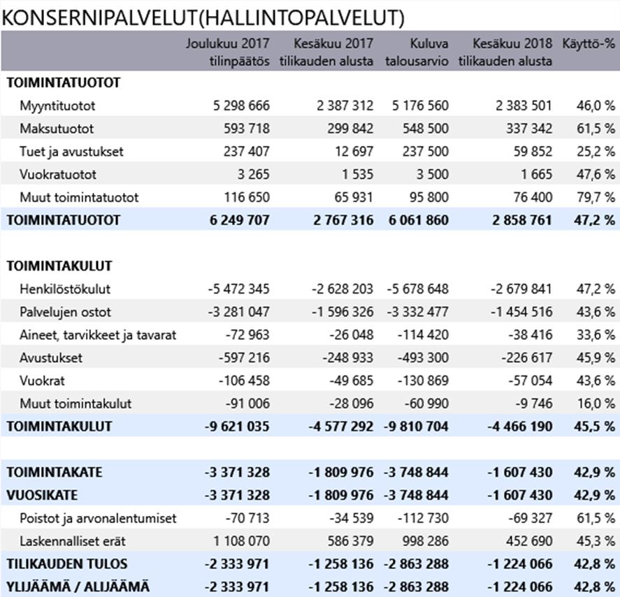 2. TALOUDEN TOTEUTUMINEN TOIMIALOITTAIN Tässä osiossa esitetään hallintokuntien toimintakertomukset.