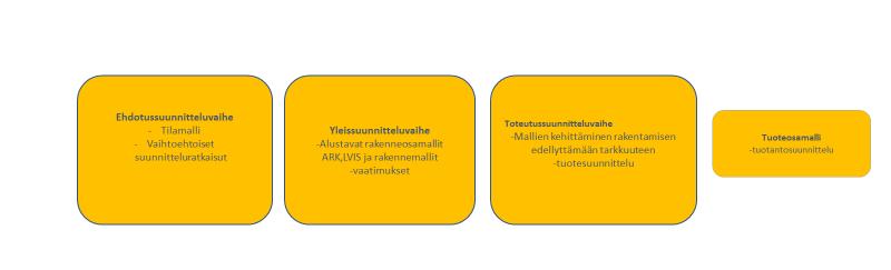 7 Kuvassa 2 ilmenee suunnitteluvaiheiden aikana tuotettavat tietomallit ja niiden tarkentuminen suunnitteluprosessin edetessä.