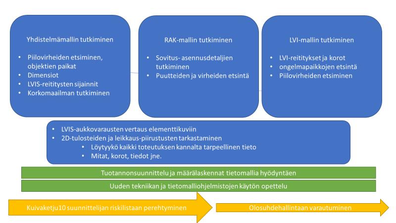 28 Kuva 13 Tuotannonsuunnittelun aikaikkuna Työmaatoteutuksen kannalta tulee tiedostaa, että tietomallit eivät välttämättä sisällä kaikkea tuotannon kannalta tärkeää tietoa.