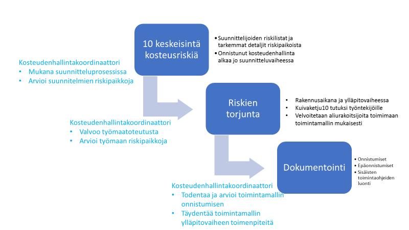 30 jan nimeämä valvoja. YIT:n omarakenteisessa toiminnassa koordinaattorin tulisi olla palkattu organisaation ulkopuolinen toimija.