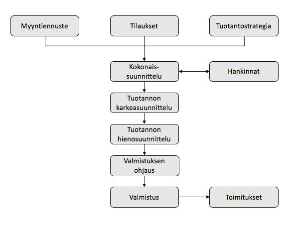 9 Kuva 1. Tuotannonohjausprosessi (Mukaillen Martinsuo et al., 2016, s.