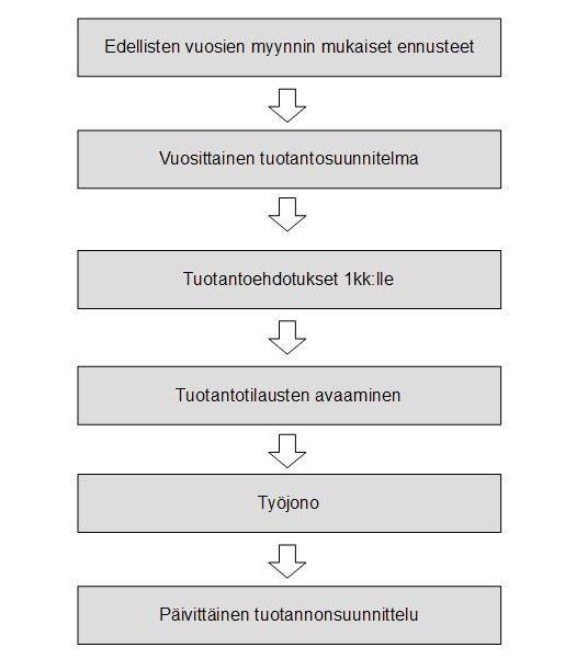 32 Kuva 5. Tuotannonohjauksen nykytila 6.3 Arvovirtakartta Arvovirtakartan avulla voidaan havainnollistaa yrityksen tilaus-toimitusketjun nykytila selkeästi kaikkien näkyville.