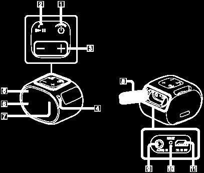 Osat ja painikkeet 1. 2. (virta)/ (toisto)/ PAIRING -painike (puhelu) -painike 3. /+ (äänenvoimakkuus) -painikkeet 4. Hihnan aukko 5. Virta/BLUETOOTH-ilmaisin (sininen) 6. Mikrofoni 7.