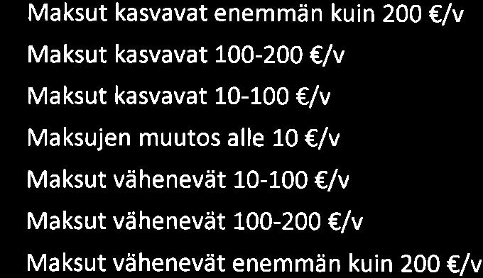 Asiakasmaksusumman arv itujen muutsten akauma kt taluksittain tulkymmenyksen mukaan, Hum, summat perustuvat maksuien enímmä smäär in.