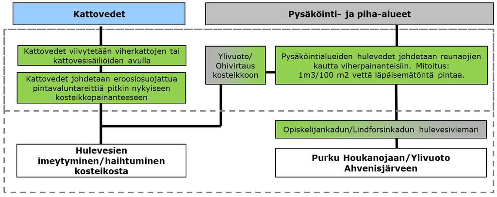 FCG SUUNNTTELU JA TEKNKKA OY Loppuraportti ().. Kuva. Suositellun hulevesien hallinnan vaiheet. Suunnittelualueen hulevesien hallinnan ratkaisuperiaatteet.