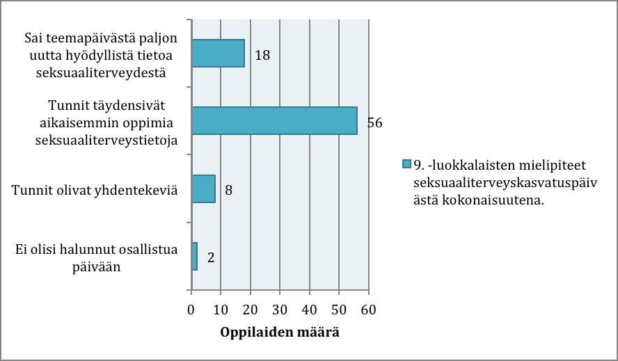 42 Kuvio 2. 9.-luokkalaisten kokemukset seksuaaliterveyskasvatuspäivästä (N=84) 10