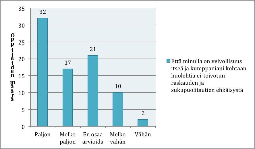 47 lailta kysyttiin heidän mielipidettään siitä saiko tunti pohtimaan omaa vastuuta seurustelu ja seksiasioissa (Kuvio 9). 19 oppilasta koki saaneensa paljon ja 30 oppilasta melko paljon pohdittavaa.