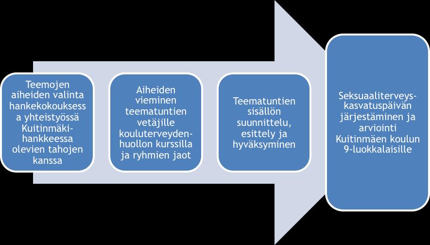 9 Seksuaaliterveyskasvatuspäivä koostui viidestä toiminnallisesta teematunnista, joiden aiheet olivat: - Seksuaalioikeudet ja seksuaalinen väkivalta sekä päihteiden merkitys - Miesten ja naisten