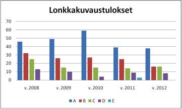 Silmätarkastuksia suoritettiin 100 kpl. 75:llä ei todettu perinnöllisiä silmäsairauksia.