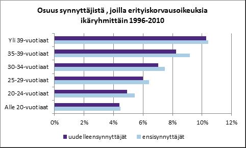 KROONISTEN SAIRAUKSIEN MÄÄRÄ SYNNYTTÄJILLÄ LISÄÄNTYY (LÄÄKEHOITO- JA