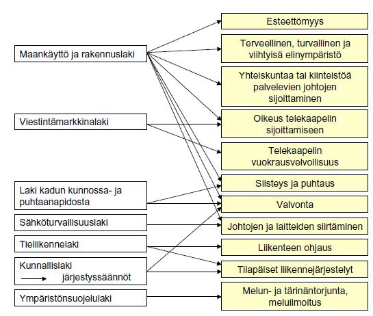 4 (38) Kuva 1. Kadulla tehtäviä töitä ohjaava lainsäädäntö [2.] 3.