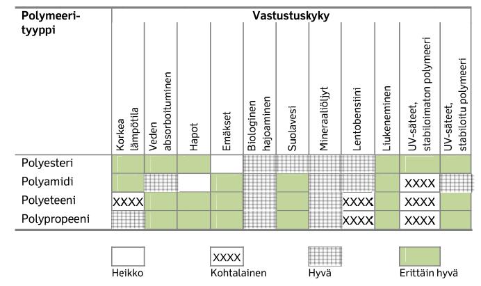 20 Eri polymeerien kestävyyttä eri ympäristötekijöiden suhteen on kuvattu kuvassa 9. Kuva 9. Polymeerien kestävyys eri ympäristötekijöiden suhteen (Geolujitetut maarakenteet 2012).