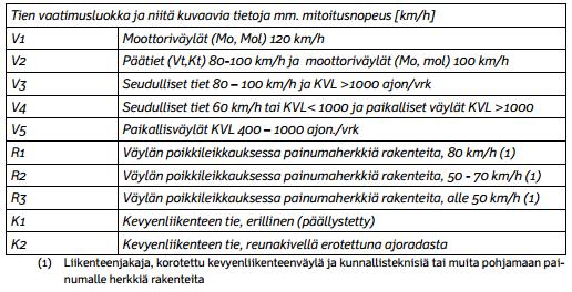 28 Vastaavasti väylärakentamisessa tulee huomioida Liikenneviraston julkaisussa Liikenneviraston ohjeita 10/2012 - Tien geometrinen suunnittelu (2012) esitetyt tien pinnan tasolta mitattujen