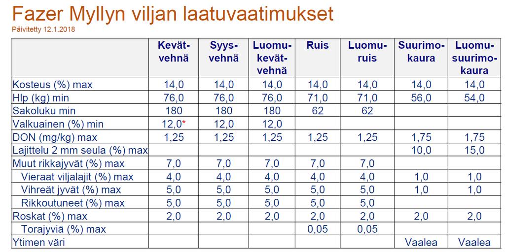 17 3.1.2018].) Fazer Myllyllä suositushehtolitrapaino on 57 ja sen ylittävistä eristä maksetaan laatulisää, joka on enimmillään hehtolitrapainossa 63 tai yli noin 6 /t.