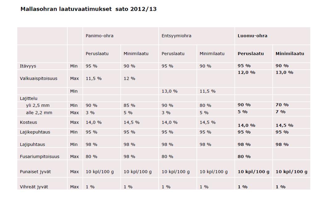 21 Taulukko 4. Mallasohran laatuvaatimukset (Luomumallasohran sopimusviljely Viking Malt Oy 2013). Luomumallasohran perushinta Viking Maltilla on 5.1 2018 päivitetyssä ostotarjouksessa 375 /t.