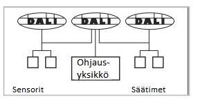 ohjausyksikölle. Kuvassa 9 kuvataan tätä tapaa. (DALI AG 2001, 29.) Kuva 9.