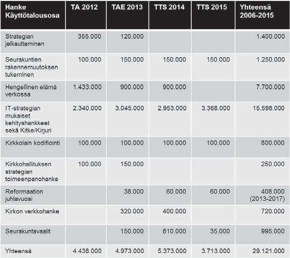 16 Toiminnalliset hyödyt tulevat siitä, että seurakunnilta poistuvat noin 4-5 vuoden välein tapahtuvat palvelun uudistamisen hankinta- ja tuotantotyöt ja järjestelmän ylläpitotyö.