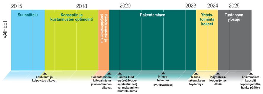 15 Tämän ohjelman lähtökohta tavoitteiden asettamisessa on käytetyn polttoaineen loppusijoitushankkeen tämänhetkinen aikataulu (kuva 1-2), joka tähtää loppusijoitustoiminnan aloittamiseen vuonna 2024.