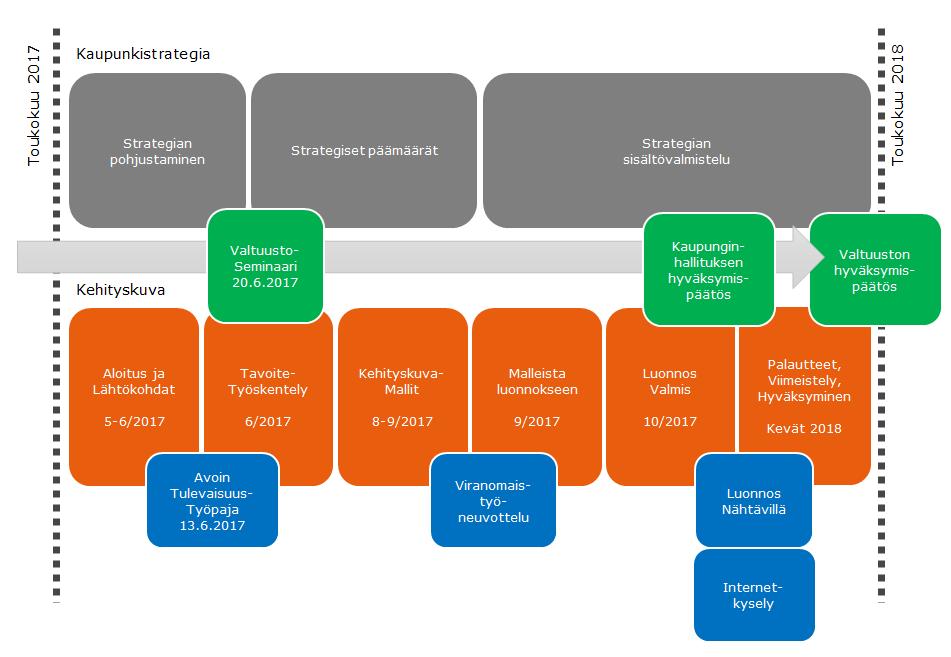 Insert Firstname Lastname via > Home > FCG > Header/Footer > Footer Aikataulu ja vuorovaikutusmahdollisuudet Maankäytön strateginen kehityskuva liittyy kiinteästi kaupunkistrategian laatimiseen.