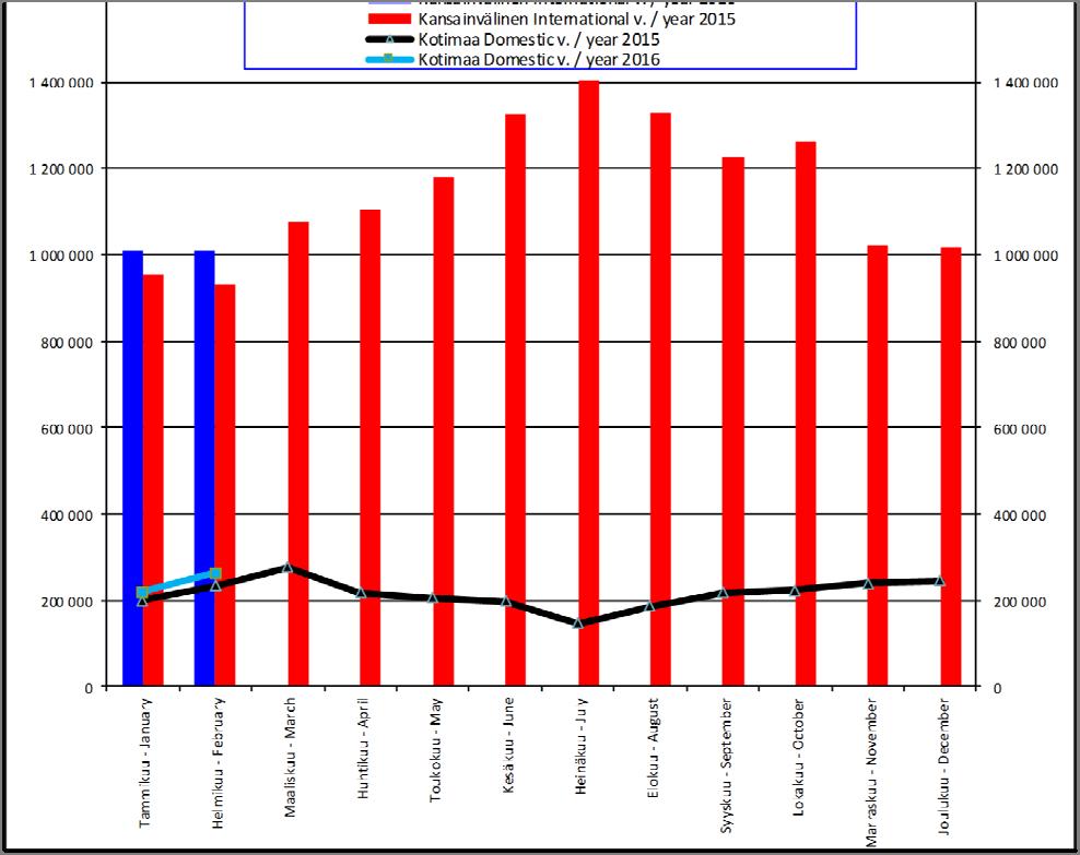 4 Helsinki Vantaan lentoaseman matkustajaliikenne Passenger air traffic at Helsinki Vantaa Airport Kansainvälinen / Interna onal Ko maa / Domes c Yhteensä / Total 2015 2016 2015 2016 2015 2016