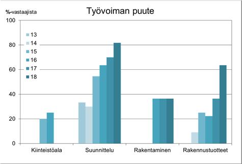 Suhdannetilanne erittäin vahva odotukset painuneet negatiivisiksi Pirkanmaan rakennus ja kiinteistöalan yritysten suhdannetilanne on barometrikyselyn mukaan vahva ja vahvistunut vielä viime vuodesta.