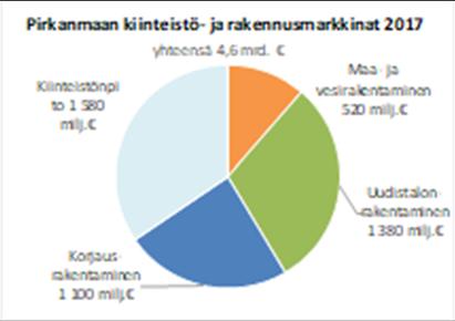 MAAKUNNAN RAKENTAMINEN KASVUSSA Maakunta Pirkanmaan elinkeinoelämässä myönteistä kehitystä Työ ja elinkeinomisiteriön lokakuussa julkaiseman Alueelliset kehitysnäkymät raportin mukaan Pirkanmaalla