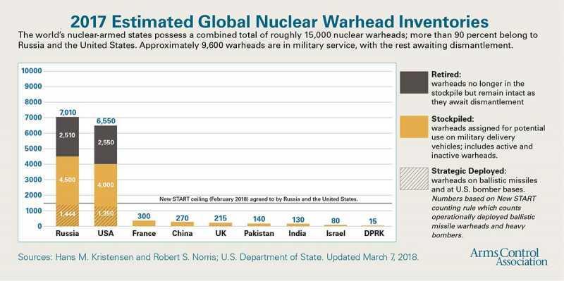 5) Maailman ydinasevaltiot vuonna 217 Ydinkärkien määrän osalta maailma on yhä