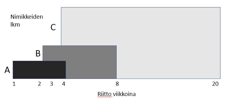 16 Kuva 4. Riiton rajat ABC-luokille (mukaillen Wild 2011) Kuvassa 4 A-luokan riiton rajat ovat yhden ja neljän viikon välissä.