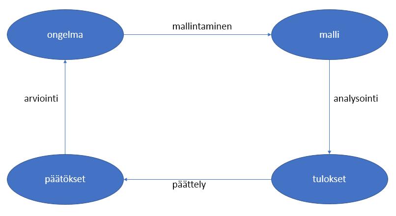 24 Kuva 8. Operaatiotutkimusprosessi (mukaillen Rardin 1998) Prosessi alkaa, kun ilmenee ongelma, johon tarvitaan ratkaisu.