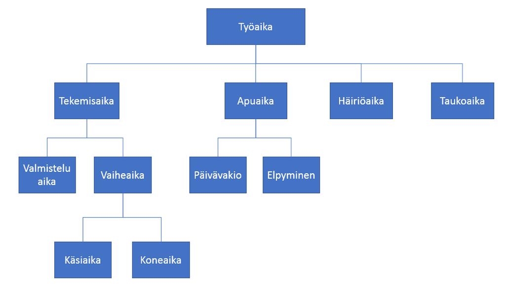 27 3.3 Aikalajit Koska työssä käsitellään myös asetusaikoja ja varsinaisia valmistusaikoja, käydään myös lyhyesti läpi eri aikalajit.