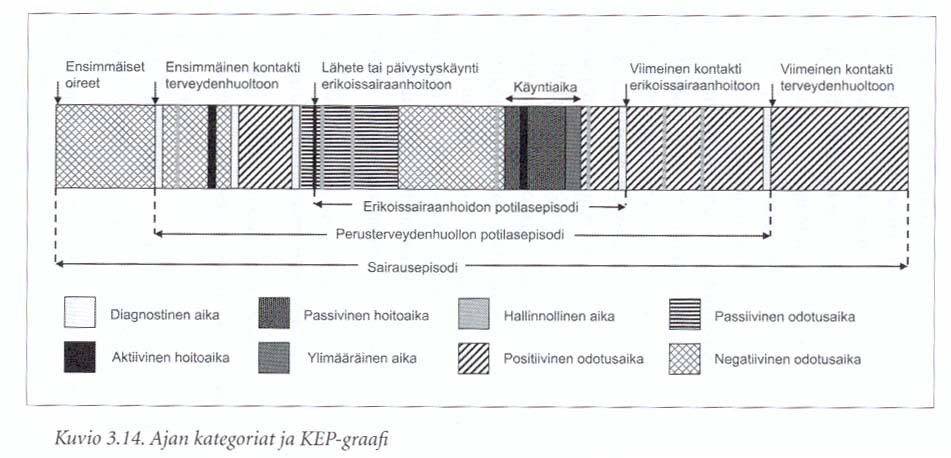 Potilaan sairausepisodi ( Lillrank P ym Keskeneräinen potilas, 2004) Ensioireet 1.Kontakti (pth) Lähete/ Päivystys (esh) 1.