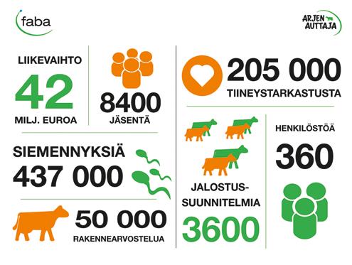 arjen auttaja Osuuskunnan jäsenyys kannattaa! ASIAKASBONUS VAIHTELEE puolesta prosentista viiteen prosenttiin ja se määräytyy karjatunnuskohtaisten laskutustietojen perusteella.