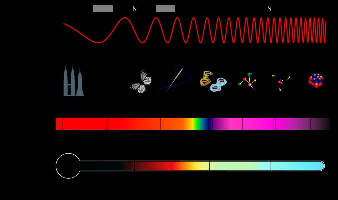 Sähkömagneettisen säteilyn spektri: Näkyvän