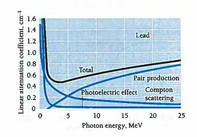 Fotonisuihkun absorboituessa suihkun intensiteetti pienenee: di I dx μ = lineaarinen absorptiokerroin Lineaarinen absorptiokerroin riippuu säteilyn energiasta ja absorboivan materiaalin