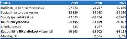 Kuntatyönantajamaksut laskevat prosenttiyksiköllä vuodesta 2018. Ne ovat yhteensä 24,29 % (25,29 % vuonna 2018).