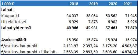 Uudenkaupungin kaupungin ja liikelaitosten lainamäärä kasvaa 5,0 miljoonalla eurolla vuonna 2019. Vuoteen 2021 mennessä lainamäärä kasvaa 37,0 miljoonalla eli lähes kaksinkertaistuu.