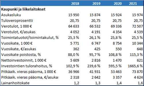 Tunnusluvut tarkistetaan kaupunginhallituksen käsittelyn jälkeen.