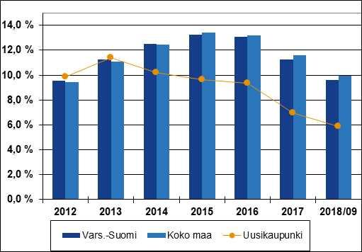 nousi yhdessä vuodessa noin 2000:lla. Kasvu tuli teollisuuteen ja sitä palveleviin yrityksiin.