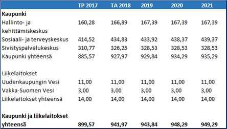3. Henkilöstö Kaupungin ja liikelaitosten henkilöstömäärä on 944 vuonna 2019. Se kasvaa 2 henkilöllä. Uusia vakansseja esitetään 16. Yhteenveto uusista vakansseista on liitteenä.