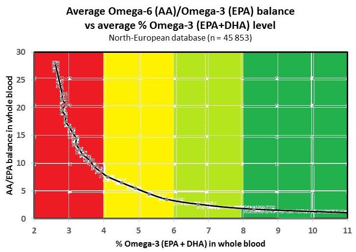 Tuhansien tehtyjen DBS-testien perusteella omega 6:3-suhde vaihtelee nykyään välillä 8:1-25:1 niillä henkilöillä, jotka eivät käytä omega-3-lisää, johtuen nykyruokavaliosta.