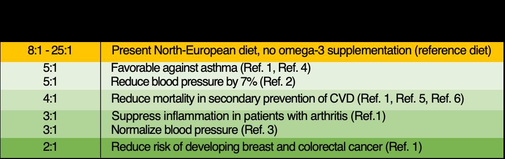 Euroopan ruokaturvallisuusviranomaisten (EFSA) mukaan, päivittäinen 3g annos omega-3 (EPA+DHA), = 20 ml Balastri-kalaöljyä, auttaa normalisoimaan verenpaineen (3).
