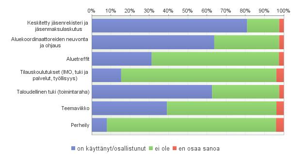 aikana? Vastaajia 84 kpl. Kattojärjestön yhdistyksille suunnatut tuen muodot löytyvät https://www.tukiliitto.