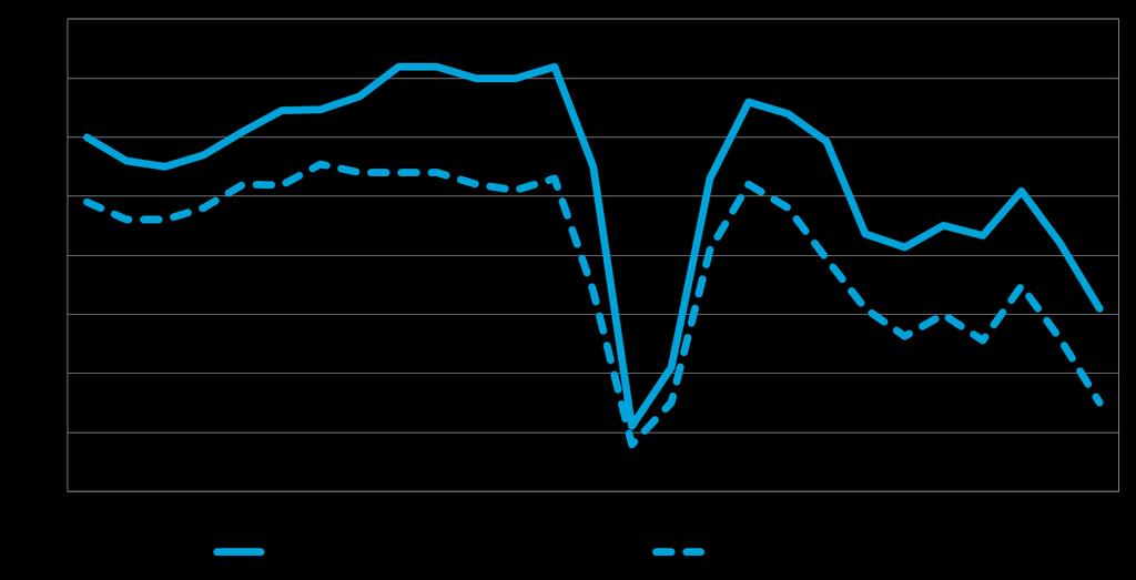 Sen sijaan investointien arvon uskotaan laskevan ensi vuonna (saldoluku -21 %). Myös Satakunnan alueella materiaalien hintojen nousuun uskotaan vahvimmin saldoluvun ollessa 31 %.