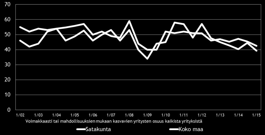 12 5. PK-YRITYSTEN KASVUHAKUISUUS JA UUSIUTUMINEN Taulukko 5.