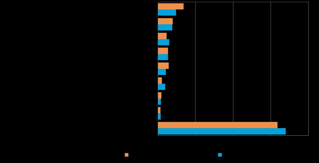 24 Sosiaalinen media on yleisin digitalisoitumiseen liittyvä työkalu/palvelu, joka pkyrityksissä aiotaan ottaa käyttöön seuraavien 12