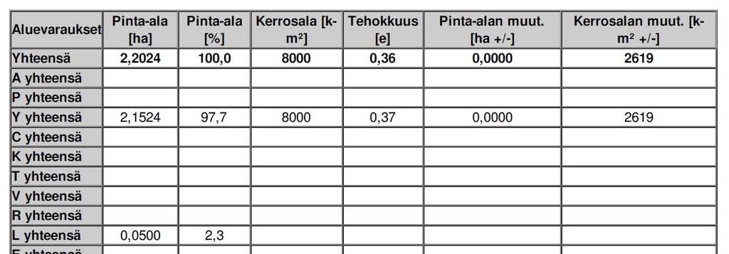 17:103 / KORTEPOHJAN PÄIVÄKOTI JA KOULU / ASEMAKAAVASELOSTUS (14) 5 ASEMAKAAVAN KUVAUS 5.1 Kaavaratkaisun yleiskuvaus 5.1.1 Mitoitus Suunnittelualueen pinta-ala on noin 2,2 ha.